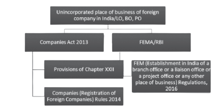 Opening representation office in India