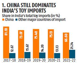 Production Linked Incentive (PLI) For Toy Production