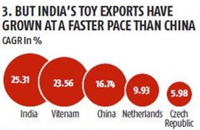 Production Linked Incentive (PLI) For Toy Production